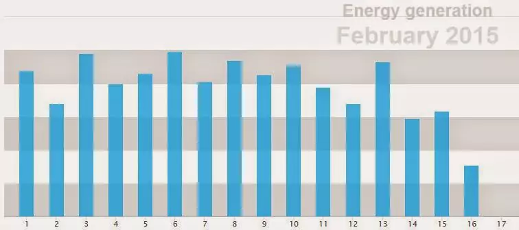 Graph showing RapidStudio's solar generation, illustrating the amount of energy produced by the solar panels